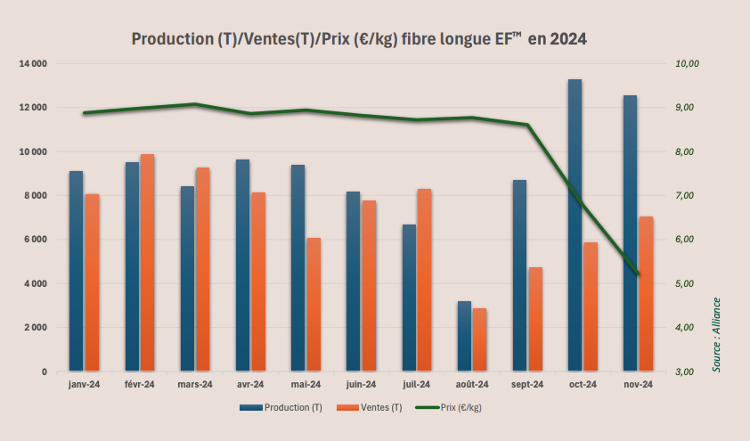 Long Flax Fibers' Production & Prices (Jan. to Nov. 2024)